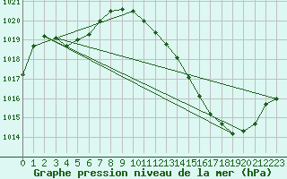 Courbe de la pression atmosphrique pour Albi (81)