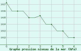 Courbe de la pression atmosphrique pour Hanty-Mansijsk