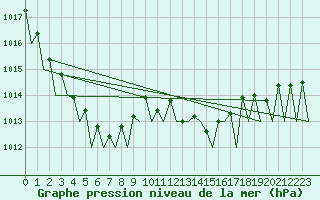 Courbe de la pression atmosphrique pour Santiago / Labacolla