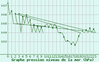 Courbe de la pression atmosphrique pour Laupheim
