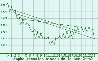 Courbe de la pression atmosphrique pour Cork Airport