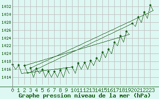 Courbe de la pression atmosphrique pour Jonkoping Flygplats