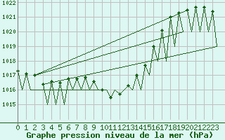 Courbe de la pression atmosphrique pour Payerne (Sw)