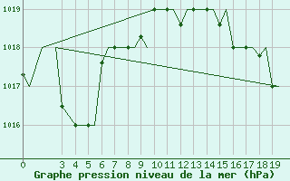 Courbe de la pression atmosphrique pour Kos Airport