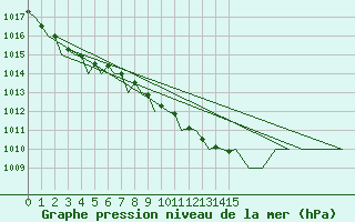 Courbe de la pression atmosphrique pour Gilze-Rijen