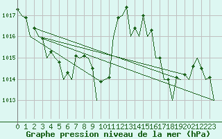 Courbe de la pression atmosphrique pour Santander / Parayas