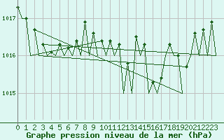 Courbe de la pression atmosphrique pour Oostende (Be)