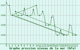 Courbe de la pression atmosphrique pour Gnes (It)