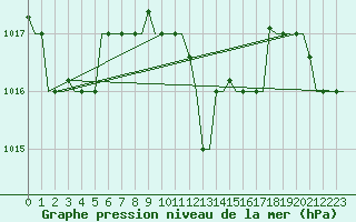 Courbe de la pression atmosphrique pour Heraklion Airport