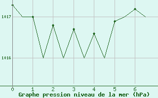 Courbe de la pression atmosphrique pour Platform Awg-1 Sea