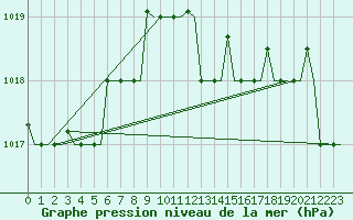 Courbe de la pression atmosphrique pour Olbia / Costa Smeralda
