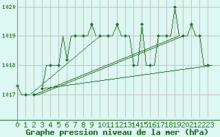 Courbe de la pression atmosphrique pour Varna