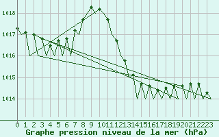 Courbe de la pression atmosphrique pour Malaga / Aeropuerto