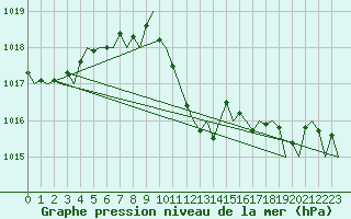 Courbe de la pression atmosphrique pour Bratislava Ivanka
