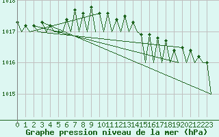 Courbe de la pression atmosphrique pour Fritzlar