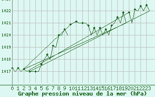 Courbe de la pression atmosphrique pour Barcelona / Aeropuerto
