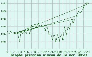 Courbe de la pression atmosphrique pour Logrono (Esp)