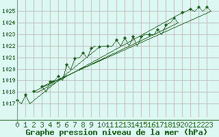 Courbe de la pression atmosphrique pour Aberdeen (UK)