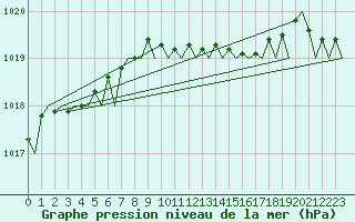Courbe de la pression atmosphrique pour London / Heathrow (UK)