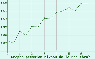 Courbe de la pression atmosphrique pour Honningsvag / Valan