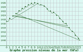 Courbe de la pression atmosphrique pour Umea Flygplats