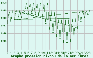 Courbe de la pression atmosphrique pour Payerne (Sw)