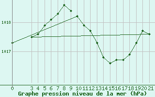 Courbe de la pression atmosphrique pour Bilogora