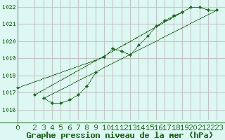 Courbe de la pression atmosphrique pour Manston (UK)