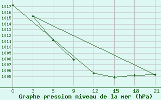 Courbe de la pression atmosphrique pour Vinnicy