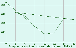 Courbe de la pression atmosphrique pour Sluck