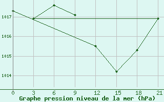 Courbe de la pression atmosphrique pour Mascara-Ghriss