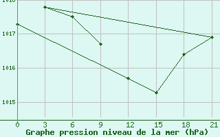 Courbe de la pression atmosphrique pour Izium