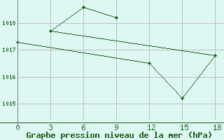 Courbe de la pression atmosphrique pour Baharia