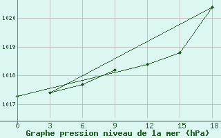 Courbe de la pression atmosphrique pour Krasnyy Kholm