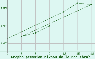 Courbe de la pression atmosphrique pour Okunev Nos
