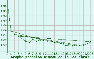 Courbe de la pression atmosphrique pour Retie (Be)