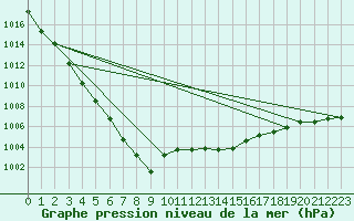 Courbe de la pression atmosphrique pour Liscombe