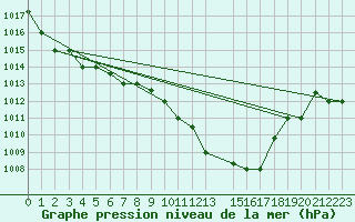 Courbe de la pression atmosphrique pour Bejaia