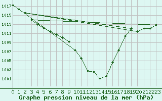 Courbe de la pression atmosphrique pour Egolzwil