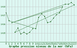 Courbe de la pression atmosphrique pour Sant Quint - La Boria (Esp)