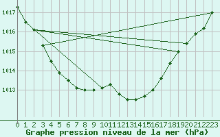 Courbe de la pression atmosphrique pour Fiscaglia Migliarino (It)