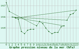 Courbe de la pression atmosphrique pour Ile du Levant (83)