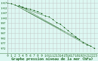 Courbe de la pression atmosphrique pour Drumalbin