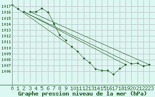 Courbe de la pression atmosphrique pour Kalwang