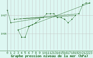 Courbe de la pression atmosphrique pour Santander (Esp)