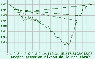 Courbe de la pression atmosphrique pour Bilbao (Esp)