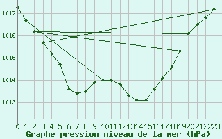 Courbe de la pression atmosphrique pour Saint-Philbert-sur-Risle (27)