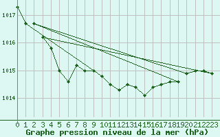Courbe de la pression atmosphrique pour Deauville (14)