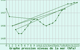 Courbe de la pression atmosphrique pour Malung A