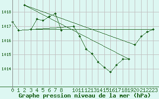 Courbe de la pression atmosphrique pour Feuchtwangen-Heilbronn